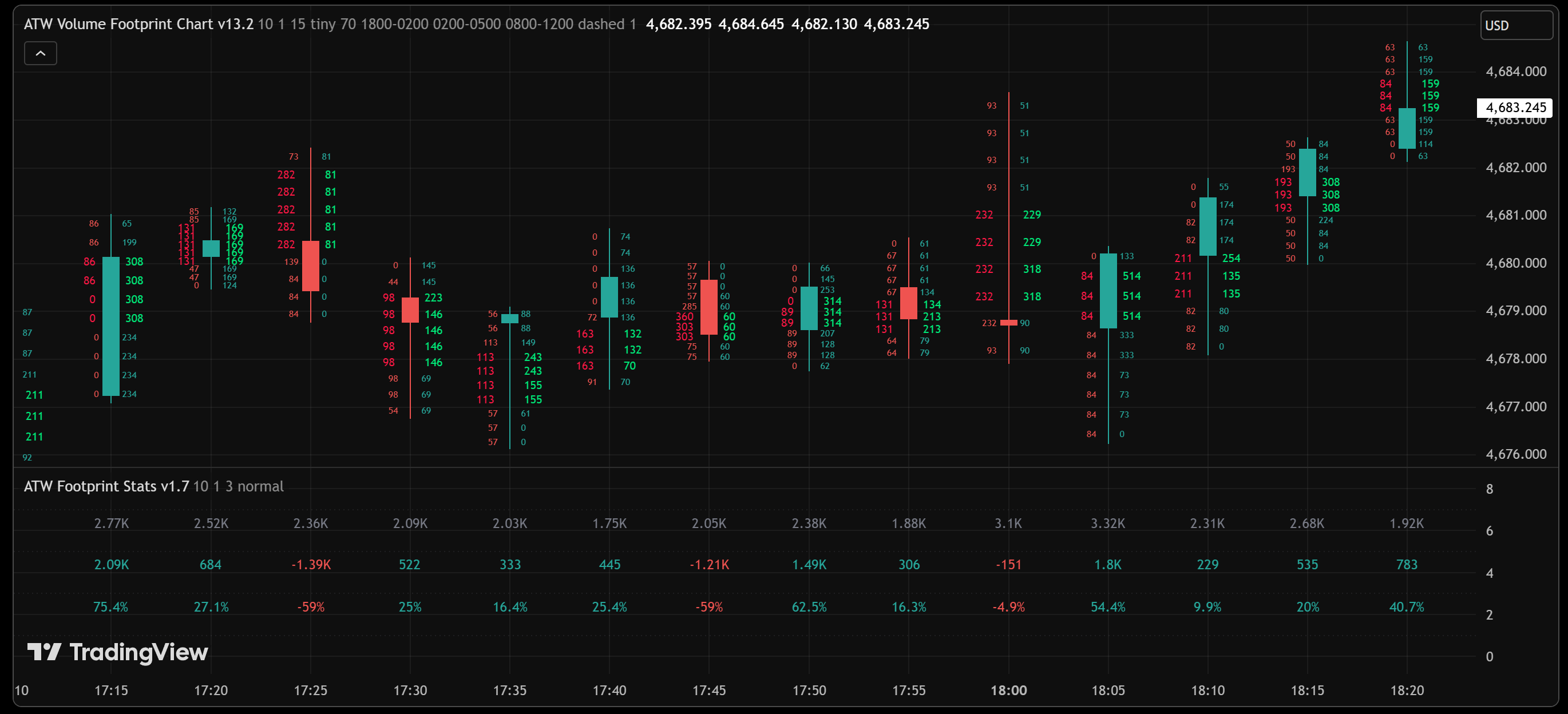 ATW Volume Footprint Chart showing bid and ask volume at each price level on TradingView